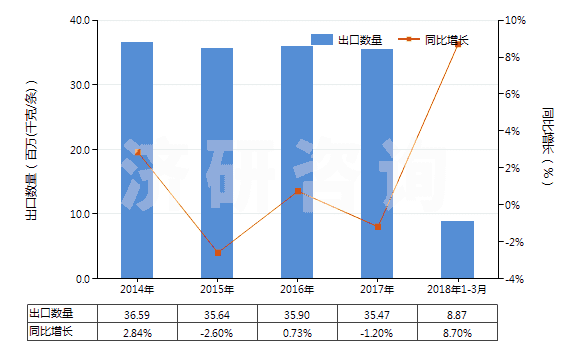 2014-2018年3月中國其他實心或半實心橡膠輪胎、橡膠胎面及橡膠輪胎襯帶(HS40129090)出口量及增速統(tǒng)計